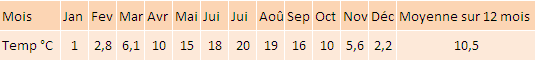 temperature-moyenne-en-alsace-vacances